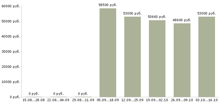 Вакансии фасовщик с проживанием в Брянске - Медиана зарплат фасовщик с проживанием в Брянске за 2 месяца