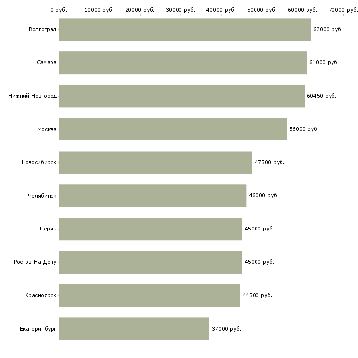 Поиск работы комплектовщики бытовой техники-Медиана зарплаты для вакансии «комплектовщики бытовой техники» в других городах