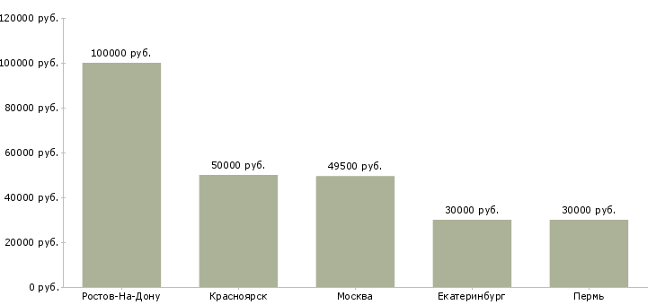 Поиск работы руководитель по развитию агентской сети-Медиана зарплаты для вакансии «руководитель по развитию агентской сети» в других городах