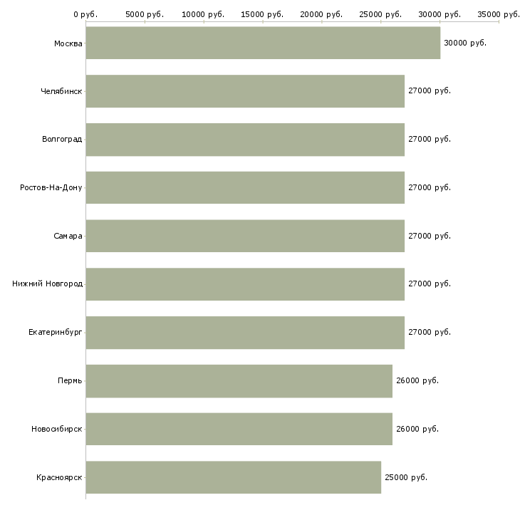 Поиск работы сотрудник разнорабочий грузчик-Медиана зарплаты для вакансии «сотрудник разнорабочий грузчик» в других городах