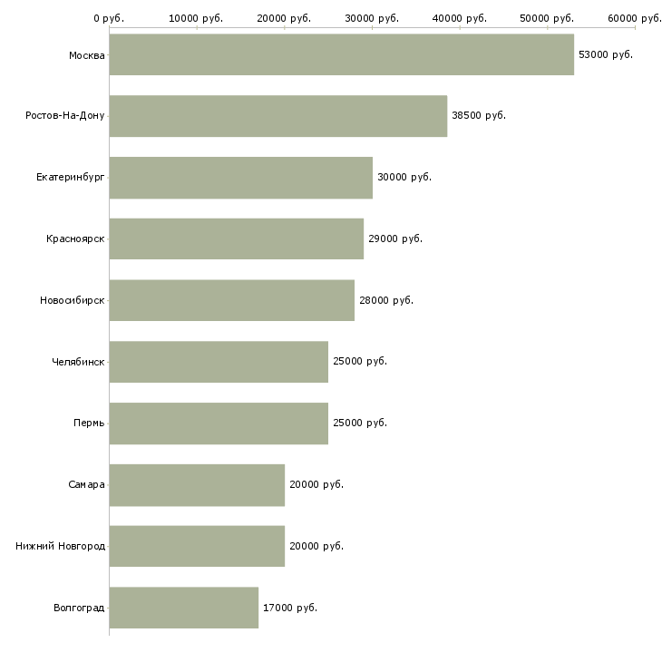 Поиск работы сотрудник с функциями менеджера офиса-Медиана зарплаты для вакансии «сотрудник с функциями менеджера офиса» в других городах