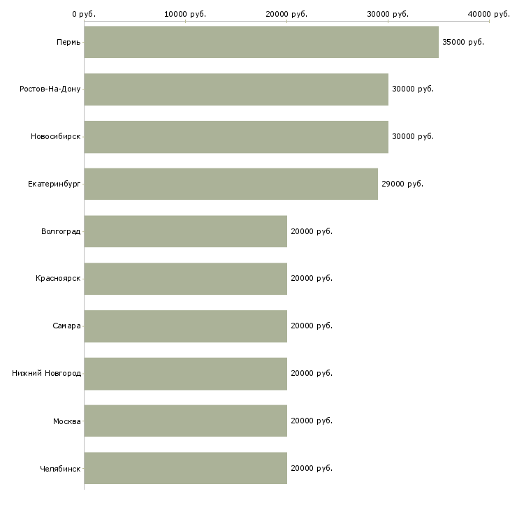 Поиск работы специалист по удержанию клиентов-Медиана зарплаты для вакансии «специалист по удержанию клиентов» в других городах