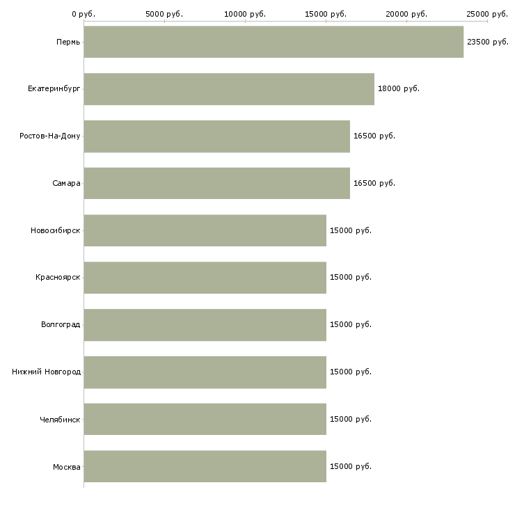 Поиск работы специалисты на приём телефонных звонков-Медиана зарплаты для вакансии «специалисты на приём телефонных звонков» в других городах