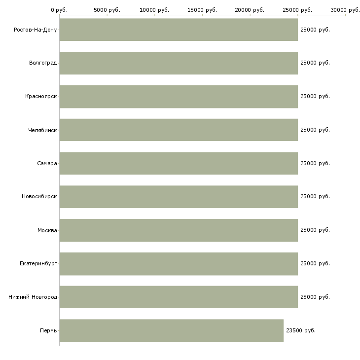 Поиск работы удаленная трудоустройство официально-Медиана зарплаты для вакансии «удаленная трудоустройство официально» в других городах