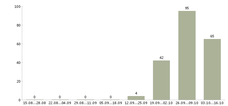 Работа заработок удаленно на дому Башкортостан - Число вакансий Башкортостан по специальности заработок удаленно на дому за 2 месяца