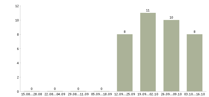 Работа в компанию требуется информационный менеджер Коми - Число вакансий Коми по специальности в компанию требуется информационный менеджер за 2 месяца