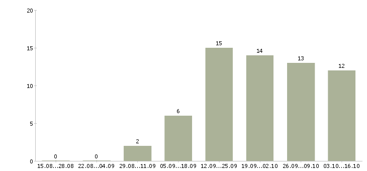 Работа менеджер по контролю дебиторской задолженности Набережные челны - Число вакансий Набережные челны по специальности менеджер по контролю дебиторской задолженности за 2 месяца