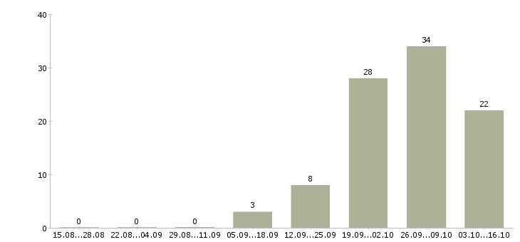 Работа комплектовщик на склад продукции Нижний новгород - Число вакансий Нижний новгород по специальности комплектовщик на склад продукции за 2 месяца