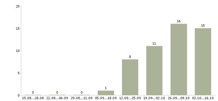 Работа диспетчер телефонных звонков Ростов-на-дону - Число вакансий Ростов-на-дону по специальности диспетчер телефонных звонков за 2 месяца