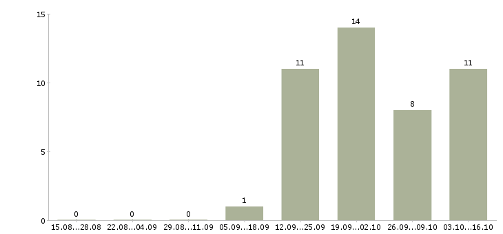 Работа ведущий разработчик oracle Санкт-петербург - Число вакансий Санкт-петербург по специальности ведущий разработчик oracle за 2 месяца