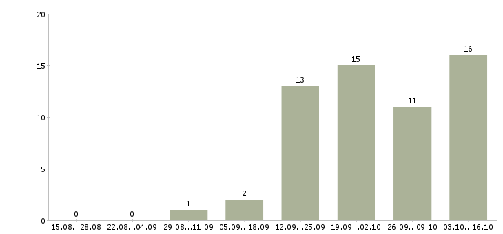 Работа мерчендайзер на акцию Санкт-петербург - Число вакансий Санкт-петербург по специальности мерчендайзер на акцию за 2 месяца