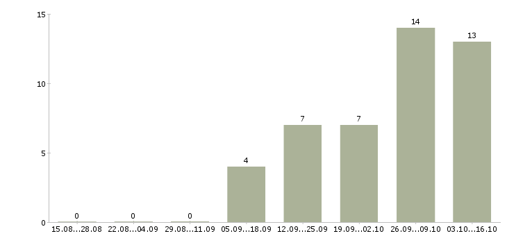 Работа руководитель продаж жилой недвижимости Санкт-петербург - Число вакансий Санкт-петербург по специальности руководитель продаж жилой недвижимости за 2 месяца