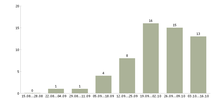 Работа сотрудник с функциями менеджера офиса Санкт-петербург - Число вакансий Санкт-петербург по специальности сотрудник с функциями менеджера офиса за 2 месяца