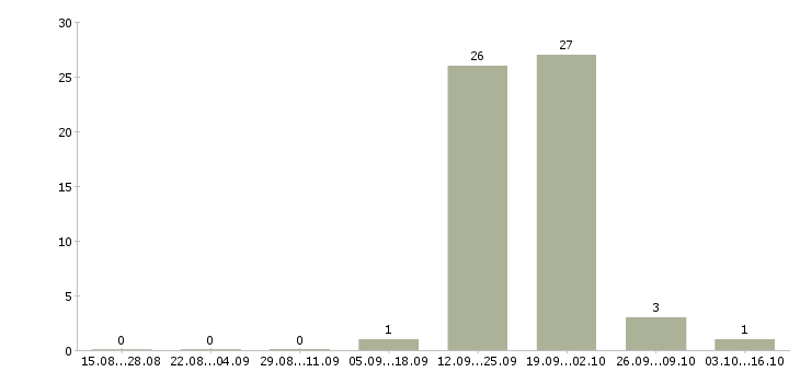 Работа консультант мобильной техники Чувашия - Число вакансий Чувашия по специальности консультант мобильной техники за 2 месяца