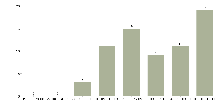 Работа сотрудник по размещению объявлений в Архангельске - Число вакансий в Архангельске по специальности сотрудник по размещению объявлений за 2 месяца