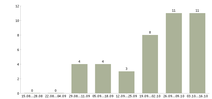 Работа менеджер отдела телефонных продаж в Барнауле - Число вакансий в Барнауле по специальности менеджер отдела телефонных продаж за 2 месяца