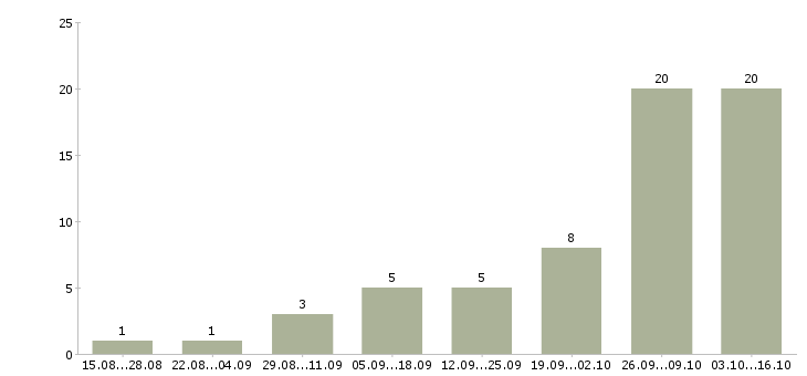Работа подработка для удаленных сотрудников в Барнауле - Число вакансий в Барнауле по специальности подработка для удаленных сотрудников за 2 месяца