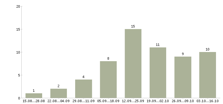 Работа рекламный менеджер с обучением в Белгороде - Число вакансий в Белгороде по специальности рекламный менеджер с обучением за 2 месяца
