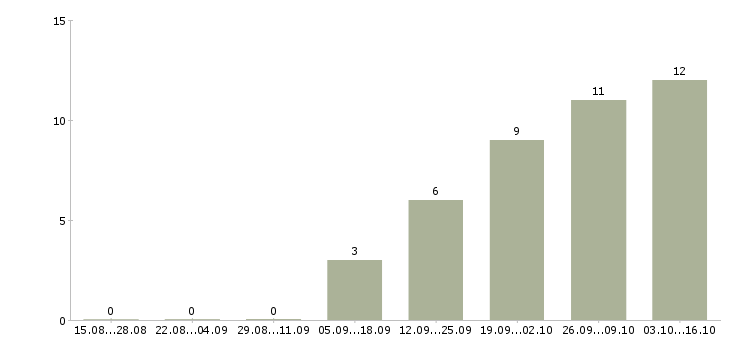 Работа менеджер по контролю дебиторской задолженности в Брянске - Число вакансий в Брянске по специальности менеджер по контролю дебиторской задолженности за 2 месяца