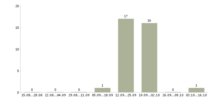 Работа наладчик чпу вахта в Брянске - Число вакансий в Брянске по специальности наладчик чпу вахта за 2 месяца