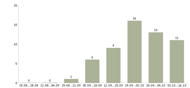 Работа менеджер по сбору информации в Волгограде - Число вакансий в Волгограде по специальности менеджер по сбору информации за 2 месяца