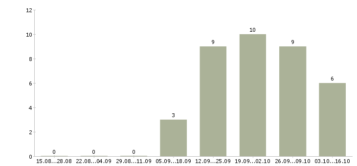 Работа сотрудник разнорабочий грузчик в Волгограде - Число вакансий в Волгограде по специальности сотрудник разнорабочий грузчик за 2 месяца