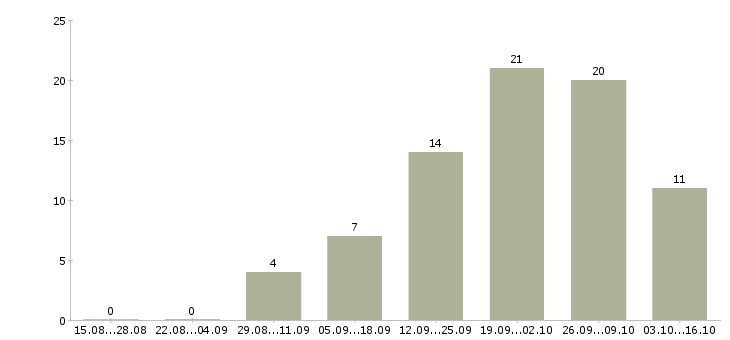 Работа требуются сотрудники онлайн в Вологде - Число вакансий в Вологде по специальности требуются сотрудники онлайн за 2 месяца