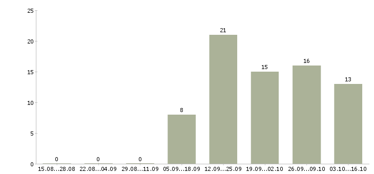 Работа доход не выходя из дома в Воронеже - Число вакансий в Воронеже по специальности доход не выходя из дома за 2 месяца