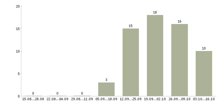 Работа руководитель проекта по развитию продаж в Воронеже - Число вакансий в Воронеже по специальности руководитель проекта по развитию продаж за 2 месяца