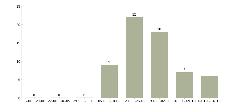 Работа специалист с опытом консультирования в Воронеже - Число вакансий в Воронеже по специальности специалист с опытом консультирования за 2 месяца
