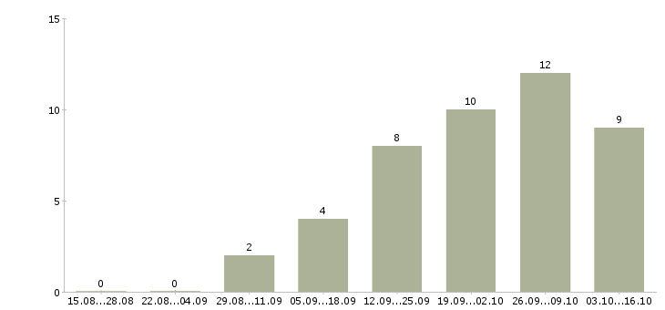 Работа сотрудники по продвижению бренда в Екатеринбурге - Число вакансий в Екатеринбурге по специальности сотрудники по продвижению бренда за 2 месяца