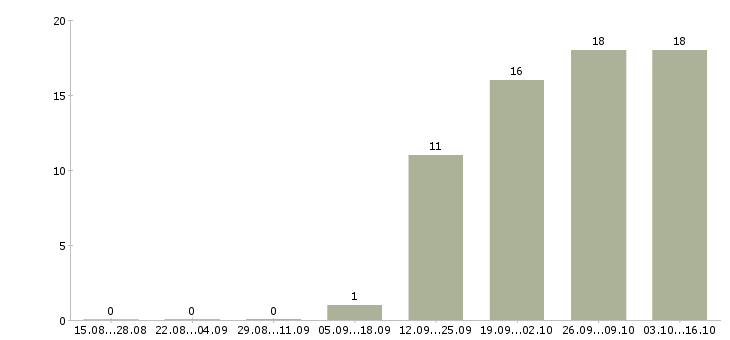 Работа клиент менеджер оператор пк в Иваново - Число вакансий в Иваново по специальности клиент менеджер оператор пк за 2 месяца