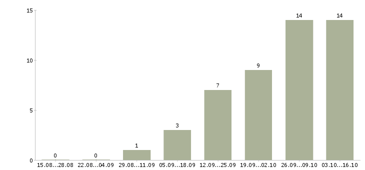 Работа менеджер по управлению группой продаж в Иркутске - Число вакансий в Иркутске по специальности менеджер по управлению группой продаж за 2 месяца