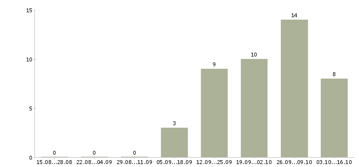 Работа специалист по страхованию дмс в Казани - Число вакансий в Казани по специальности специалист по страхованию дмс за 2 месяца