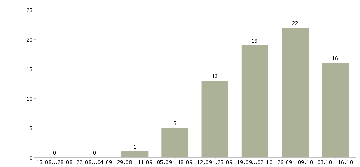 Работа удаленная пользователь пк в Калининграде - Число вакансий в Калининграде по специальности удаленная пользователь пк за 2 месяца