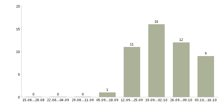 Работа требуется охранник контролер в Калуге - Число вакансий в Калуге по специальности требуется охранник контролер за 2 месяца