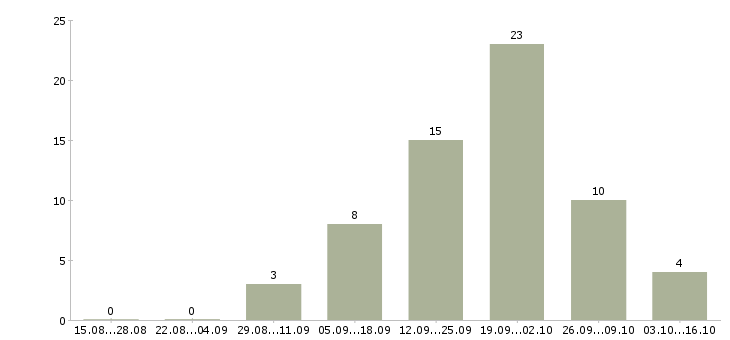 Работа доход не выходя из дома в Кирове - Число вакансий в Кирове по специальности доход не выходя из дома за 2 месяца