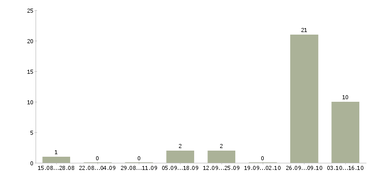 Работа специалист по удержанию клиентов в Кирове - Число вакансий в Кирове по специальности специалист по удержанию клиентов за 2 месяца