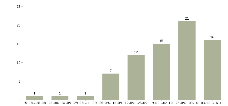 Работа сотрудник менеджер удаленно в Костроме - Число вакансий в Костроме по специальности сотрудник менеджер удаленно за 2 месяца
