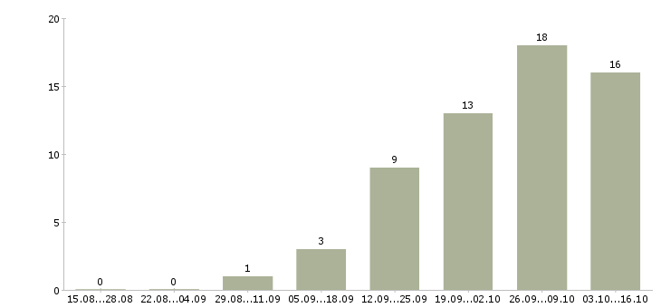Работа требуется интернет менеджер на дому в Костроме - Число вакансий в Костроме по специальности требуется интернет менеджер на дому за 2 месяца