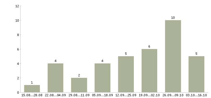 Работа специалист в офис недвижимости в Красноярске - Число вакансий в Красноярске по специальности специалист в офис недвижимости за 2 месяца