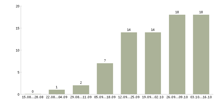 Работа сотрудник менеджер удаленно в Кургане - Число вакансий в Кургане по специальности сотрудник менеджер удаленно за 2 месяца