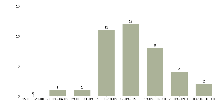 Работа менеджер по обслуживанию корпоративных клиентов в Липецке - Число вакансий в Липецке по специальности менеджер по обслуживанию корпоративных клиентов за 2 месяца