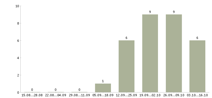 Работа требуются комплектовщики на склад вахта в Липецке - Число вакансий в Липецке по специальности требуются комплектовщики на склад вахта за 2 месяца