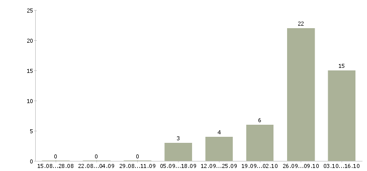 Работа грузчик склада медикаментов в Москве - Число вакансий в Москве по специальности грузчик склада медикаментов за 2 месяца