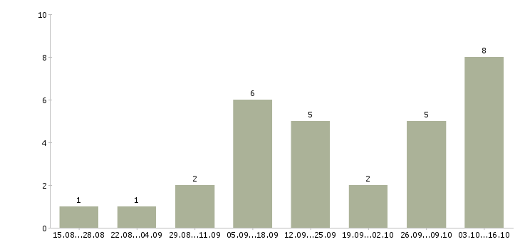 Работа консультант информационный онлайн в Москве - Число вакансий в Москве по специальности консультант информационный онлайн за 2 месяца
