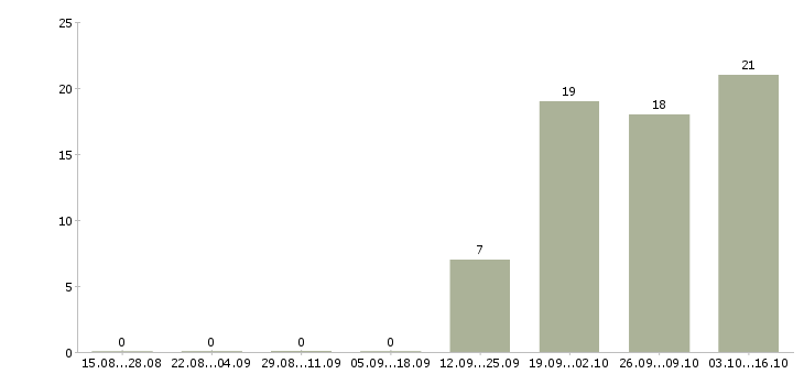 Работа менеджер по закупкам промышленного оборудования в Москве - Число вакансий в Москве по специальности менеджер по закупкам промышленного оборудования за 2 месяца