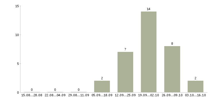 Работа руководитель по развитию агентской сети в Москве - Число вакансий в Москве по специальности руководитель по развитию агентской сети за 2 месяца
