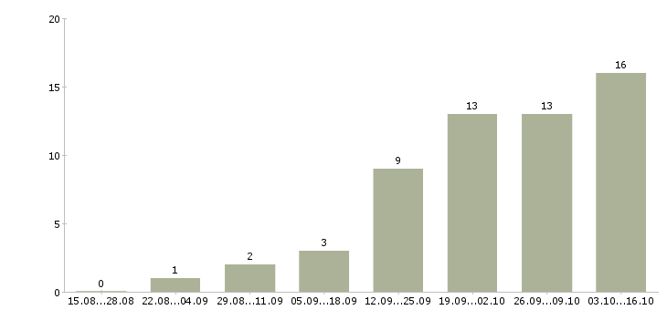 Работа специалист по установке дополнительного оборудования в Москве - Число вакансий в Москве по специальности специалист по установке дополнительного оборудования за 2 месяца