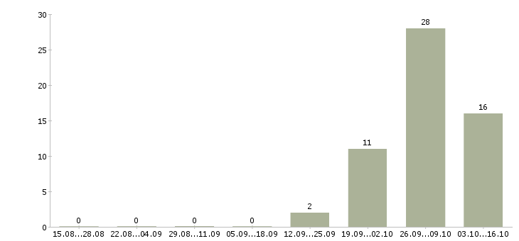 Работа рабочие на склад вахта в Мурманске - Число вакансий в Мурманске по специальности рабочие на склад вахта за 2 месяца